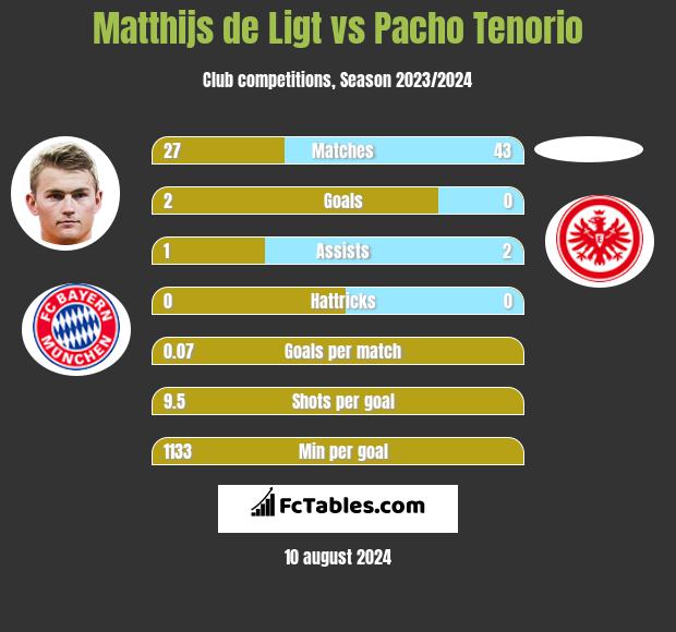 Matthijs de Ligt vs Pacho Tenorio h2h player stats