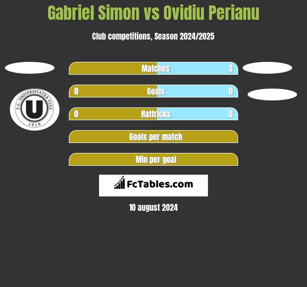 Gabriel Simon vs Ovidiu Perianu h2h player stats