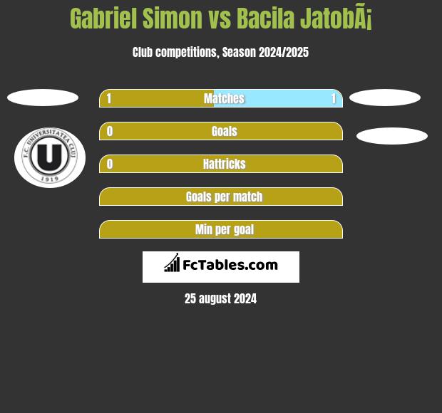 Gabriel Simon vs Bacila JatobÃ¡ h2h player stats