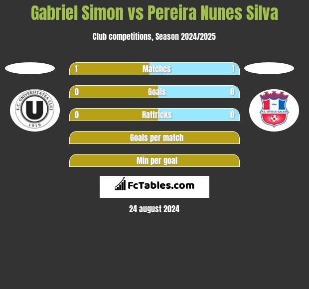 Gabriel Simon vs Pereira Nunes Silva h2h player stats