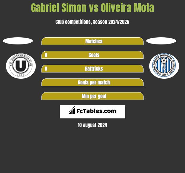 Gabriel Simon vs Oliveira Mota h2h player stats