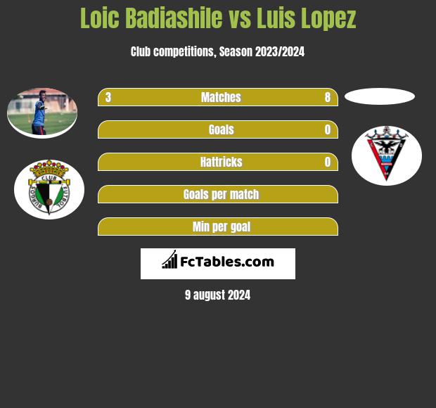 Loic Badiashile vs Luis Lopez h2h player stats