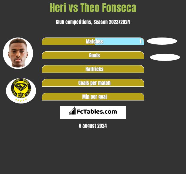 Heri vs Theo Fonseca h2h player stats