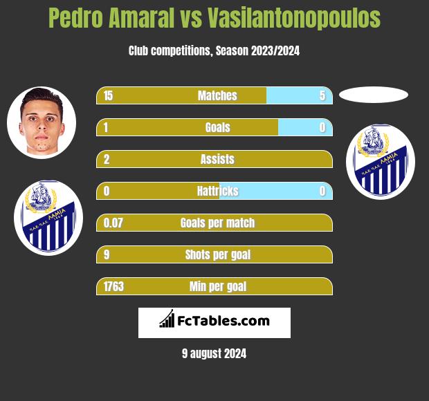 Pedro Amaral vs Vasilantonopoulos h2h player stats