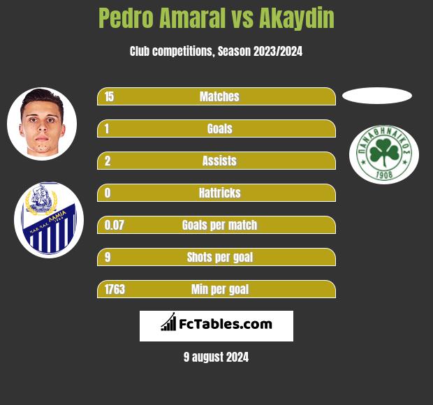 Pedro Amaral vs Akaydin h2h player stats