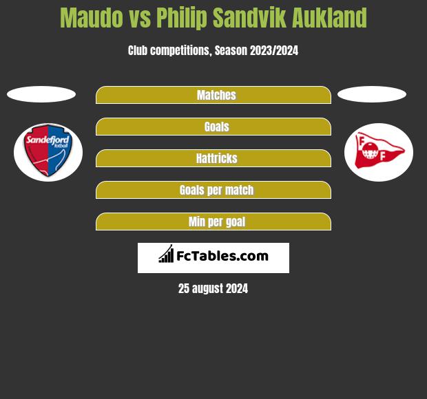 Maudo vs Philip Sandvik Aukland h2h player stats