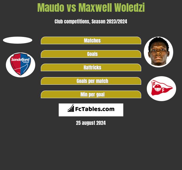 Maudo vs Maxwell Woledzi h2h player stats