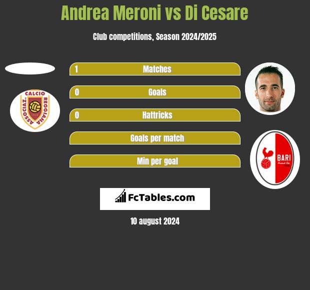 Andrea Meroni vs Di Cesare h2h player stats