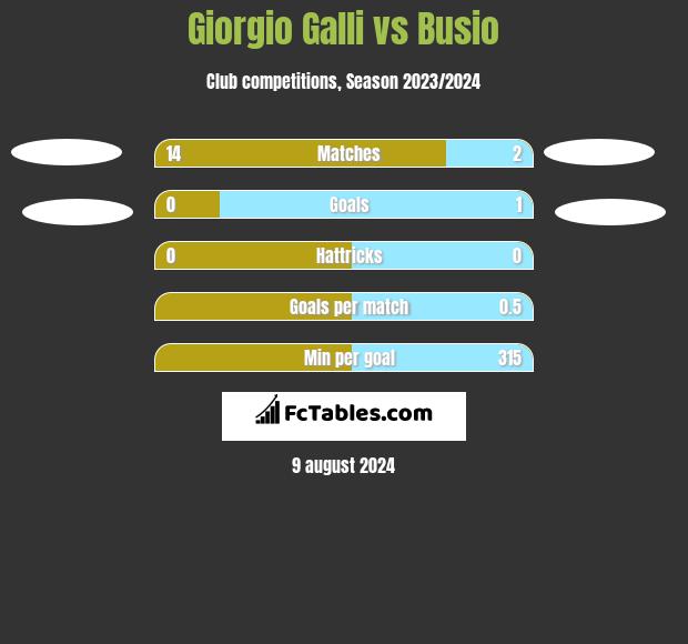 Giorgio Galli vs Busio h2h player stats