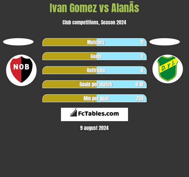 Ivan Gomez vs AlanÃ­s h2h player stats