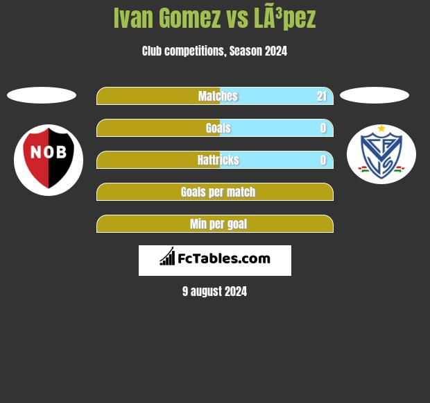 Ivan Gomez vs LÃ³pez h2h player stats