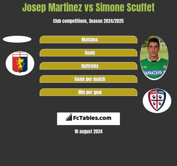 Josep Martinez vs Simone Scuffet h2h player stats