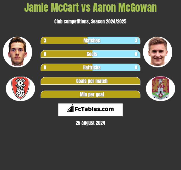 Jamie McCart vs Aaron McGowan h2h player stats