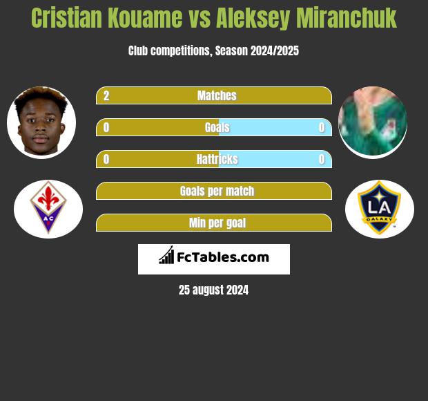 Cristian Kouame vs Aleksiej Miranczuk h2h player stats