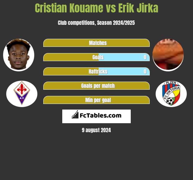 Cristian Kouame vs Erik Jirka h2h player stats