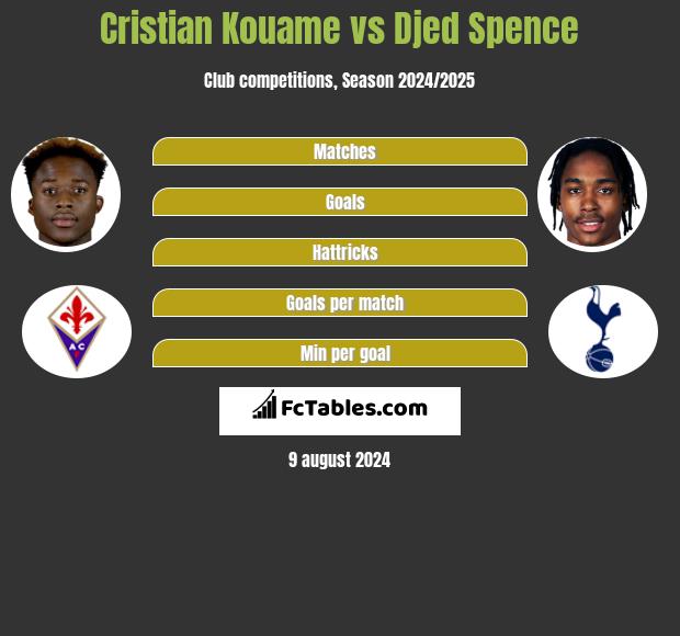 Cristian Kouame vs Djed Spence h2h player stats