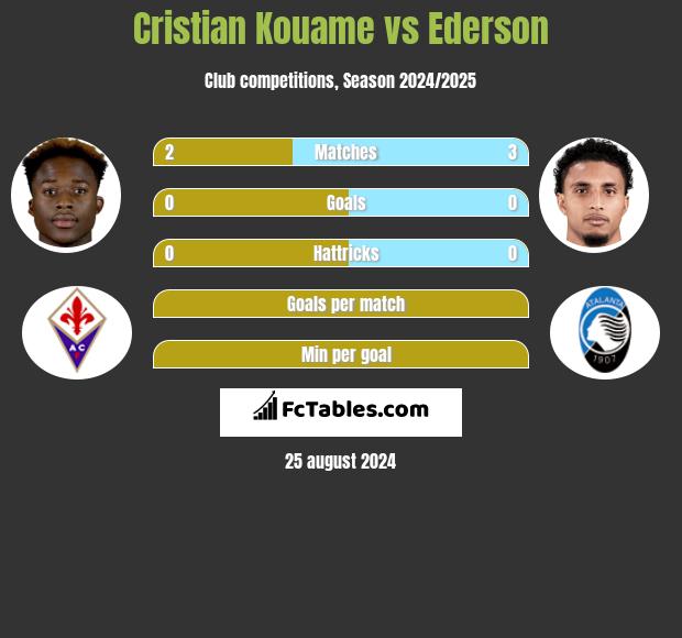 Cristian Kouame vs Ederson h2h player stats