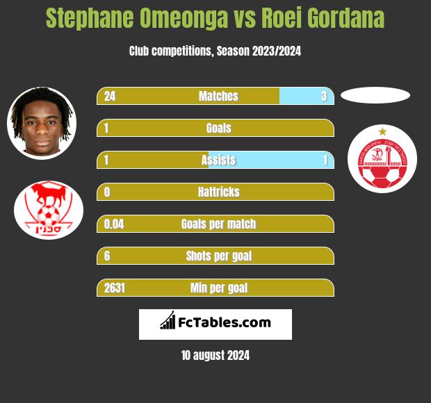 Stephane Omeonga vs Roei Gordana h2h player stats