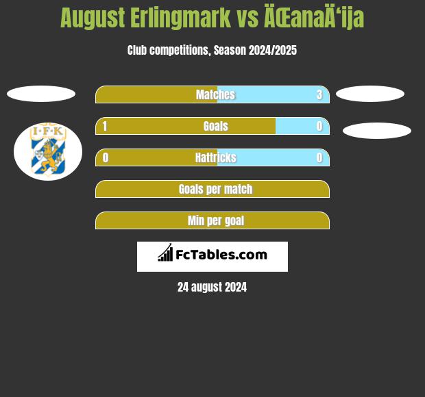 August Erlingmark vs ÄŒanaÄ‘ija h2h player stats