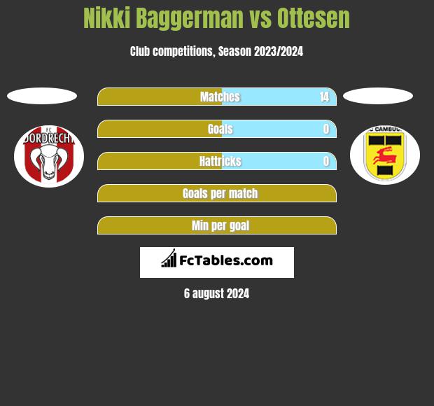 Nikki Baggerman vs Ottesen h2h player stats