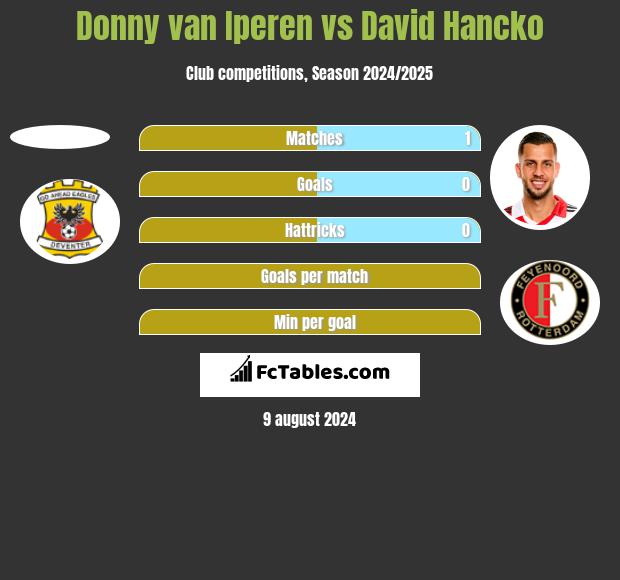 Donny van Iperen vs David Hancko h2h player stats