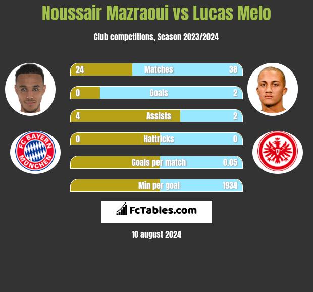 Noussair Mazraoui vs Lucas Melo h2h player stats