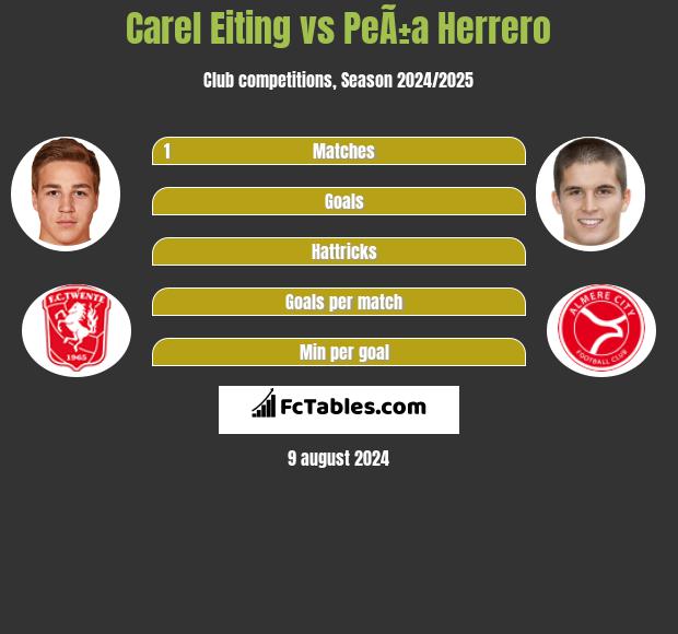 Carel Eiting vs PeÃ±a Herrero h2h player stats