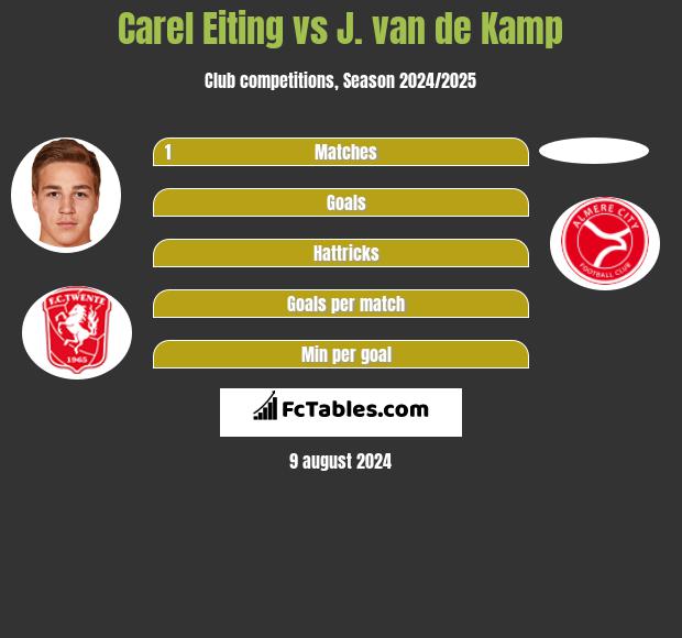 Carel Eiting vs J. van de Kamp h2h player stats