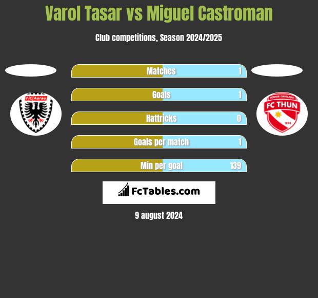 Varol Tasar vs Miguel Castroman h2h player stats