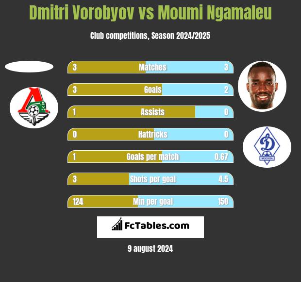 Dmitri Vorobyov vs Moumi Ngamaleu h2h player stats