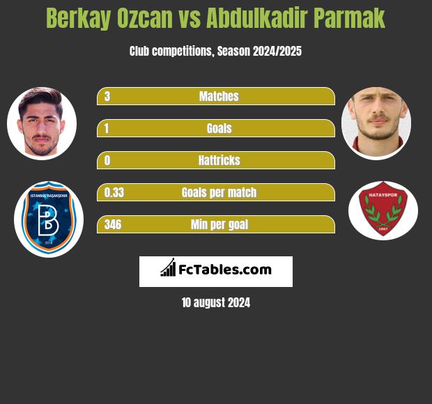 Berkay Ozcan vs Abdulkadir Parmak h2h player stats