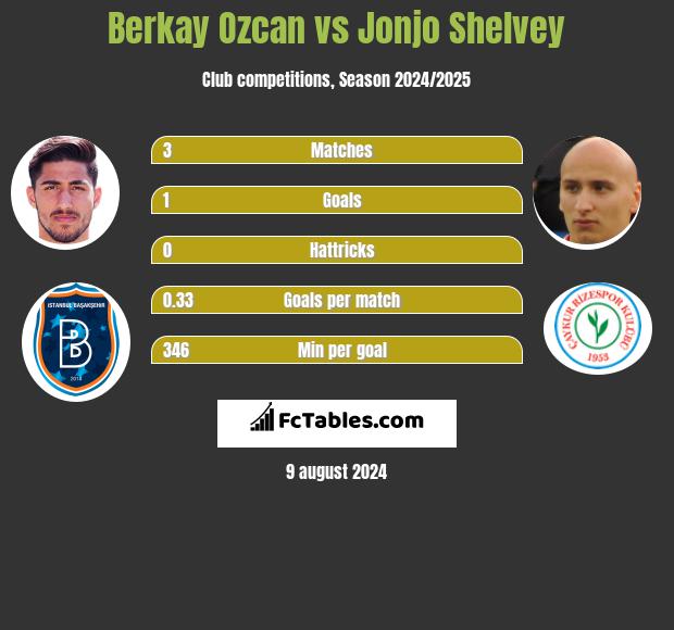 Berkay Ozcan vs Jonjo Shelvey h2h player stats