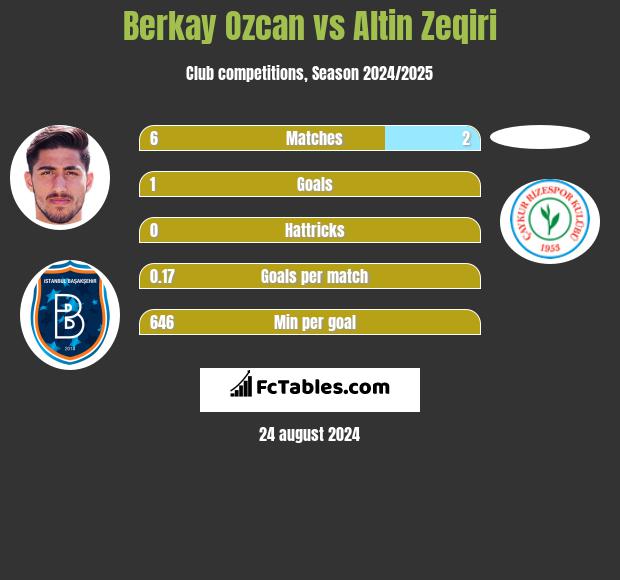 Berkay Ozcan vs Altin Zeqiri h2h player stats