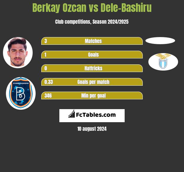 Berkay Ozcan vs Dele-Bashiru h2h player stats