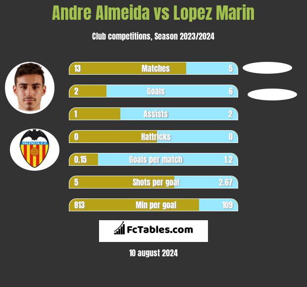 Andre Almeida vs Lopez Marin h2h player stats