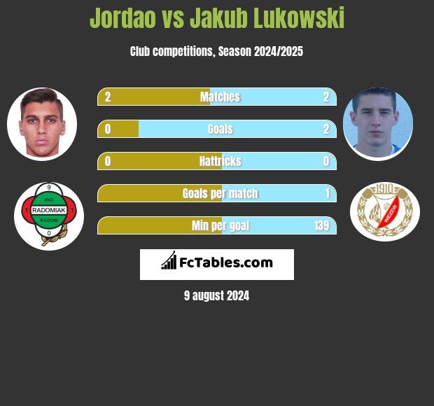 Jordao vs Jakub Lukowski h2h player stats