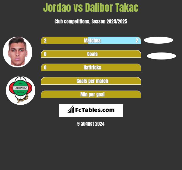 Jordao vs Dalibor Takac h2h player stats