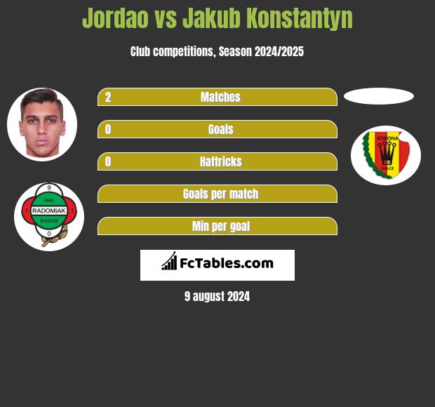 Jordao vs Jakub Konstantyn h2h player stats