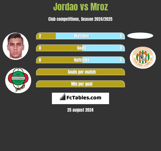 Jordao vs Mroz h2h player stats