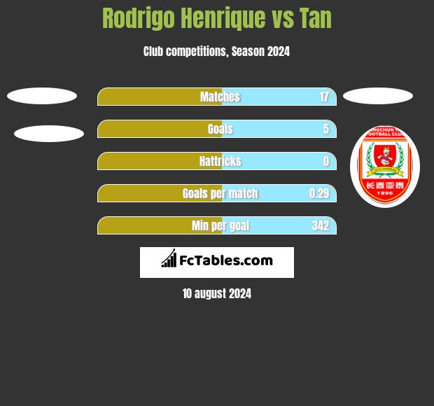 Rodrigo Henrique vs Tan h2h player stats