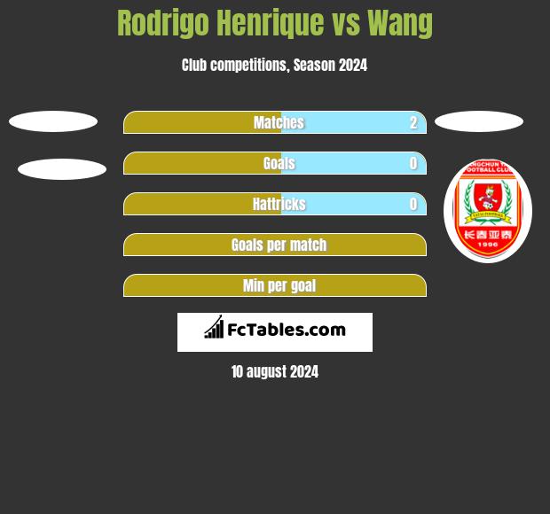 Rodrigo Henrique vs Wang h2h player stats