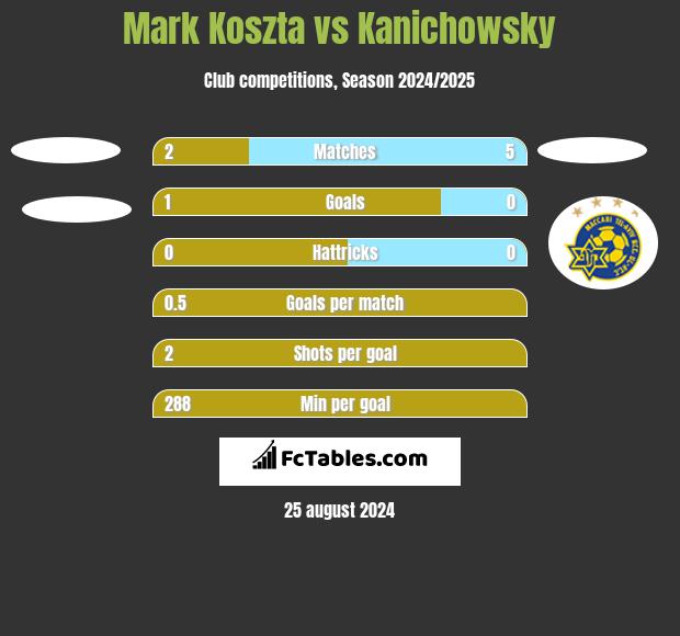 Mark Koszta vs Kanichowsky h2h player stats