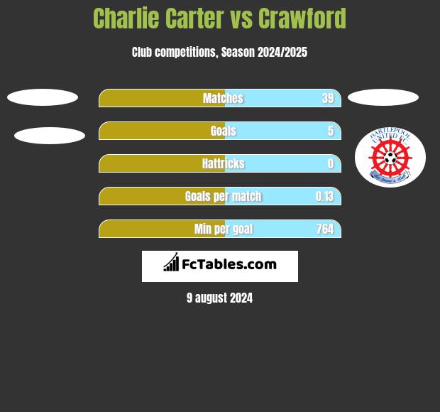 Charlie Carter vs Crawford h2h player stats