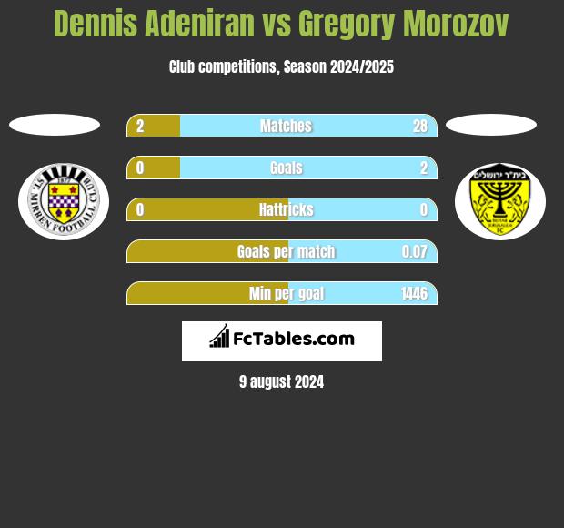 Dennis Adeniran vs Gregory Morozov h2h player stats