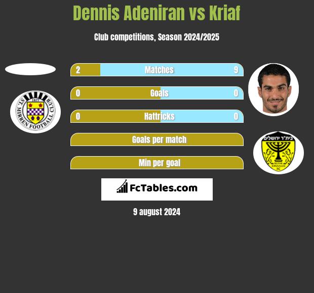 Dennis Adeniran vs Kriaf h2h player stats