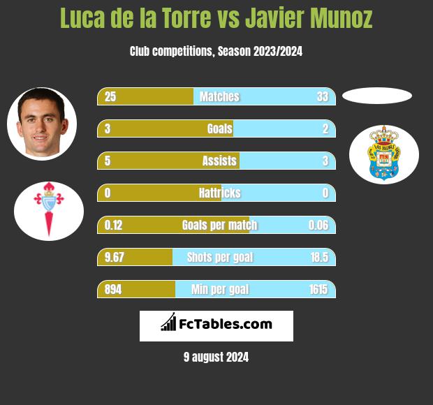 Luca de la Torre vs Javier Munoz h2h player stats