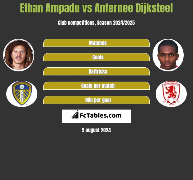 Ethan Ampadu vs Anfernee Dijksteel h2h player stats