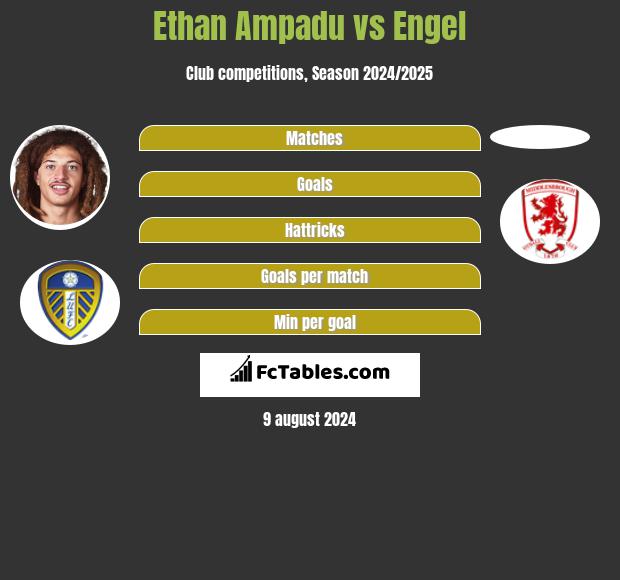 Ethan Ampadu vs Engel h2h player stats