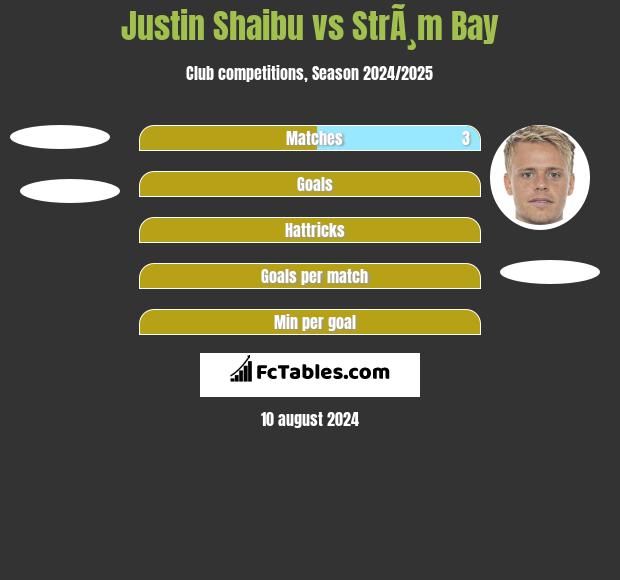 Justin Shaibu vs StrÃ¸m Bay h2h player stats