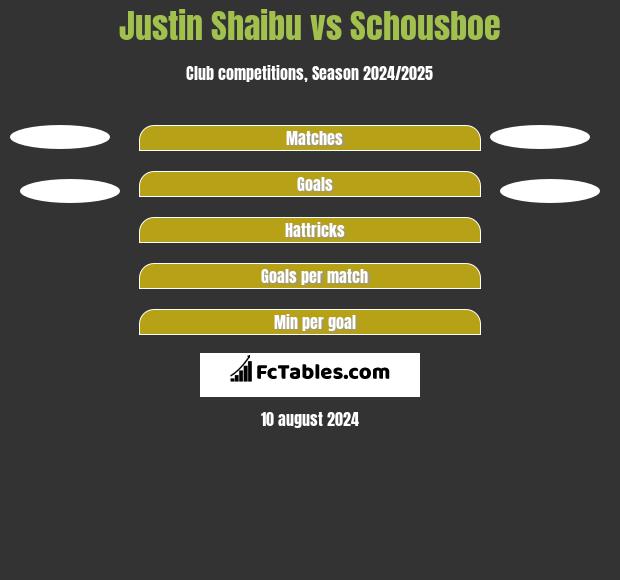 Justin Shaibu vs Schousboe h2h player stats